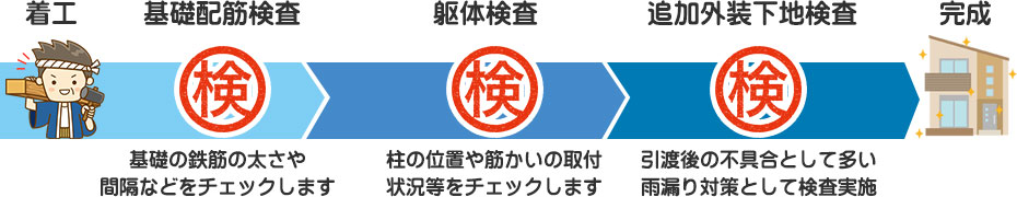 現場検査のタイミング